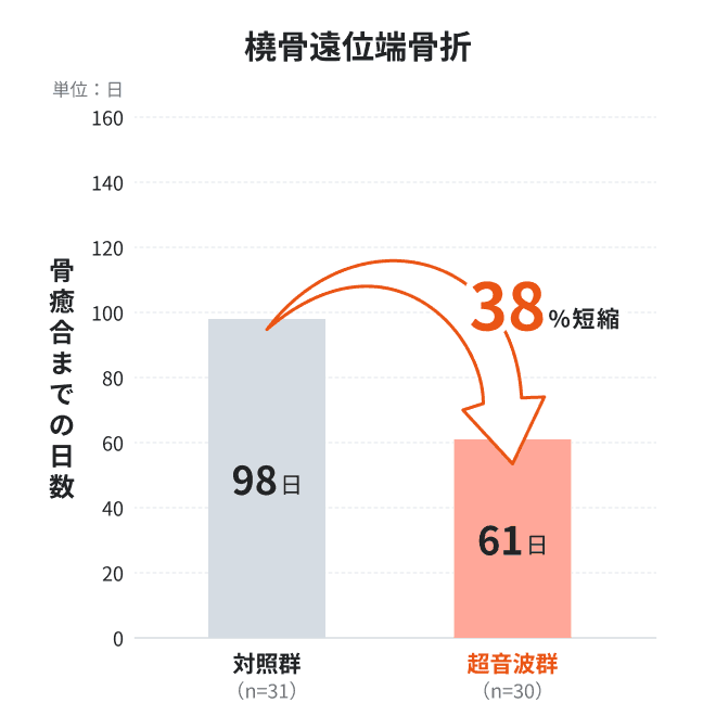 橈骨遠位端骨折