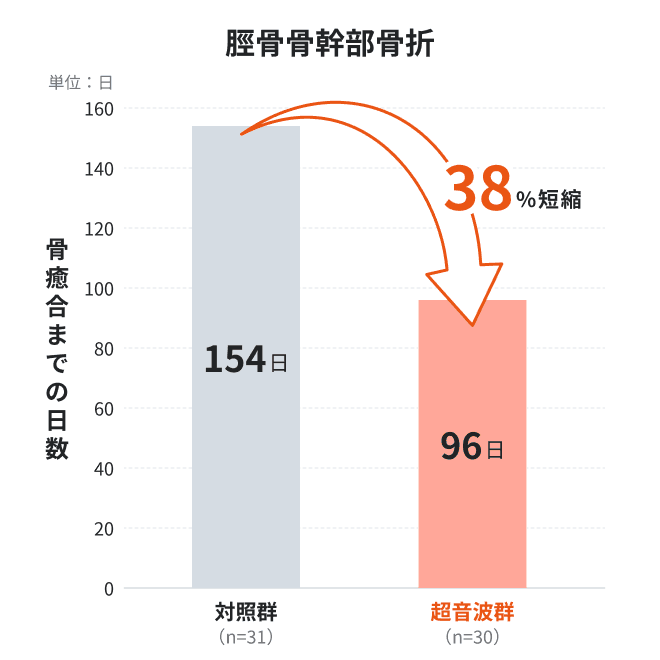 脛骨骨幹部骨折