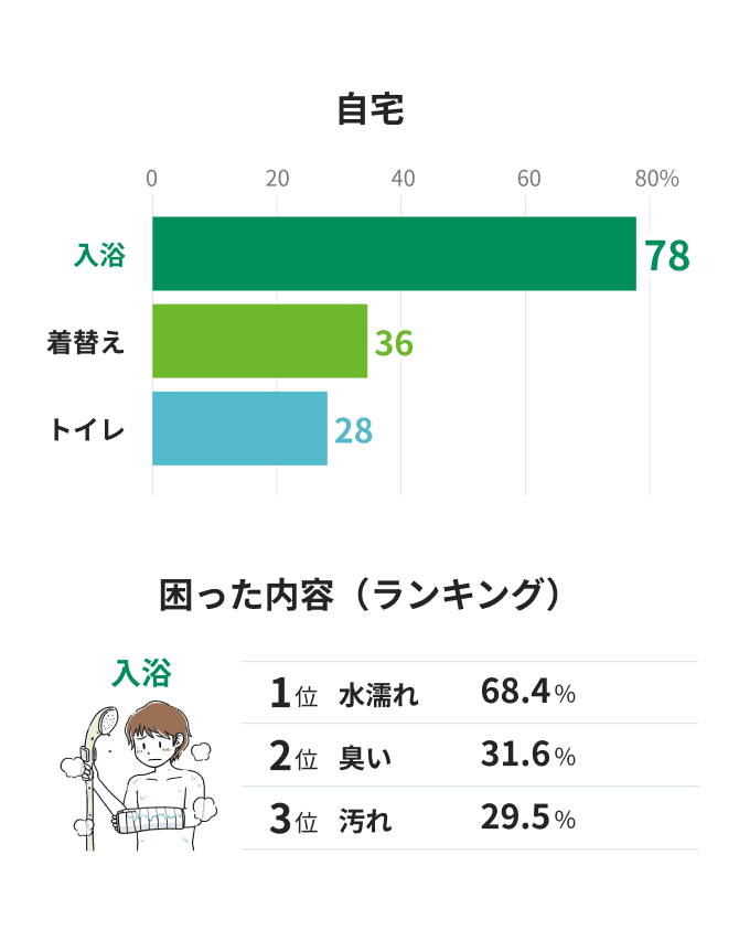 自宅の困りごと