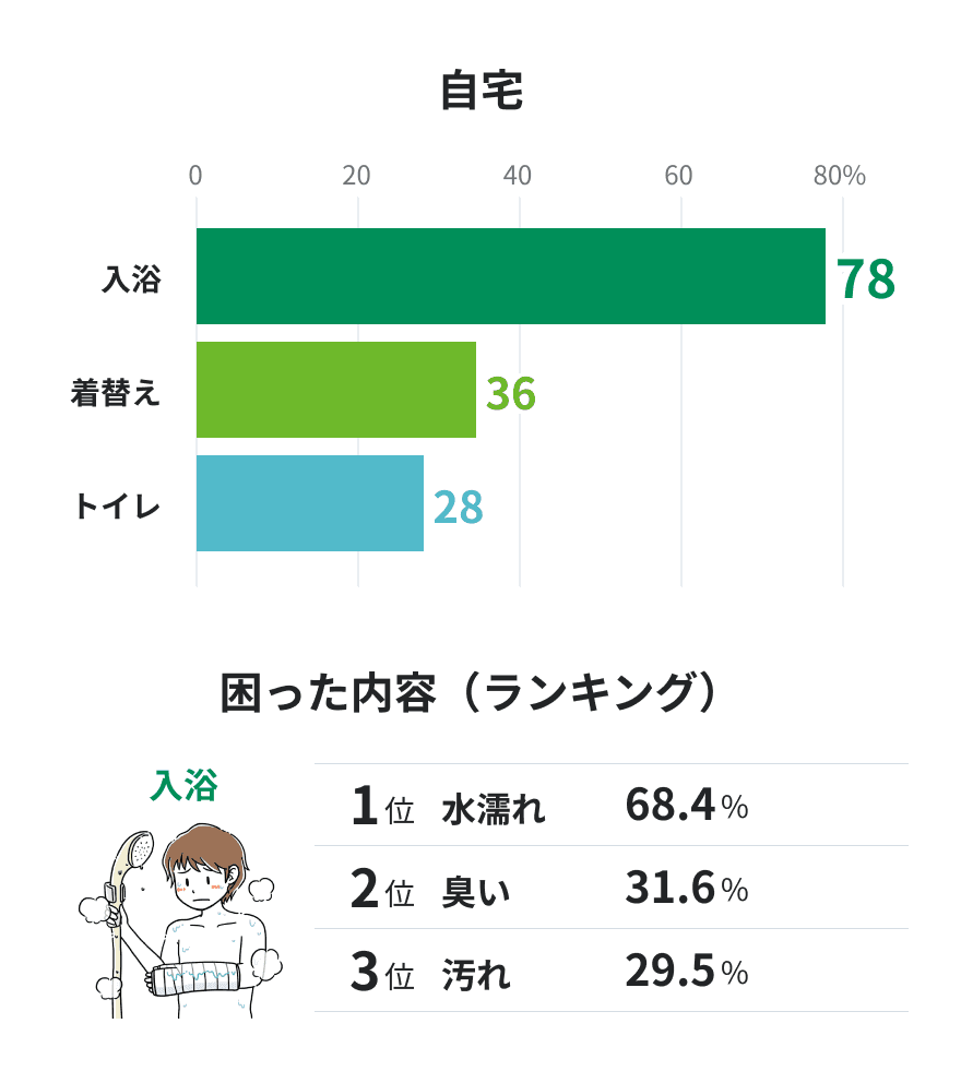 自宅の困りごと