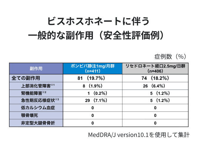 ビスホスホネートに伴う一般的な副作用（安全性評価例）