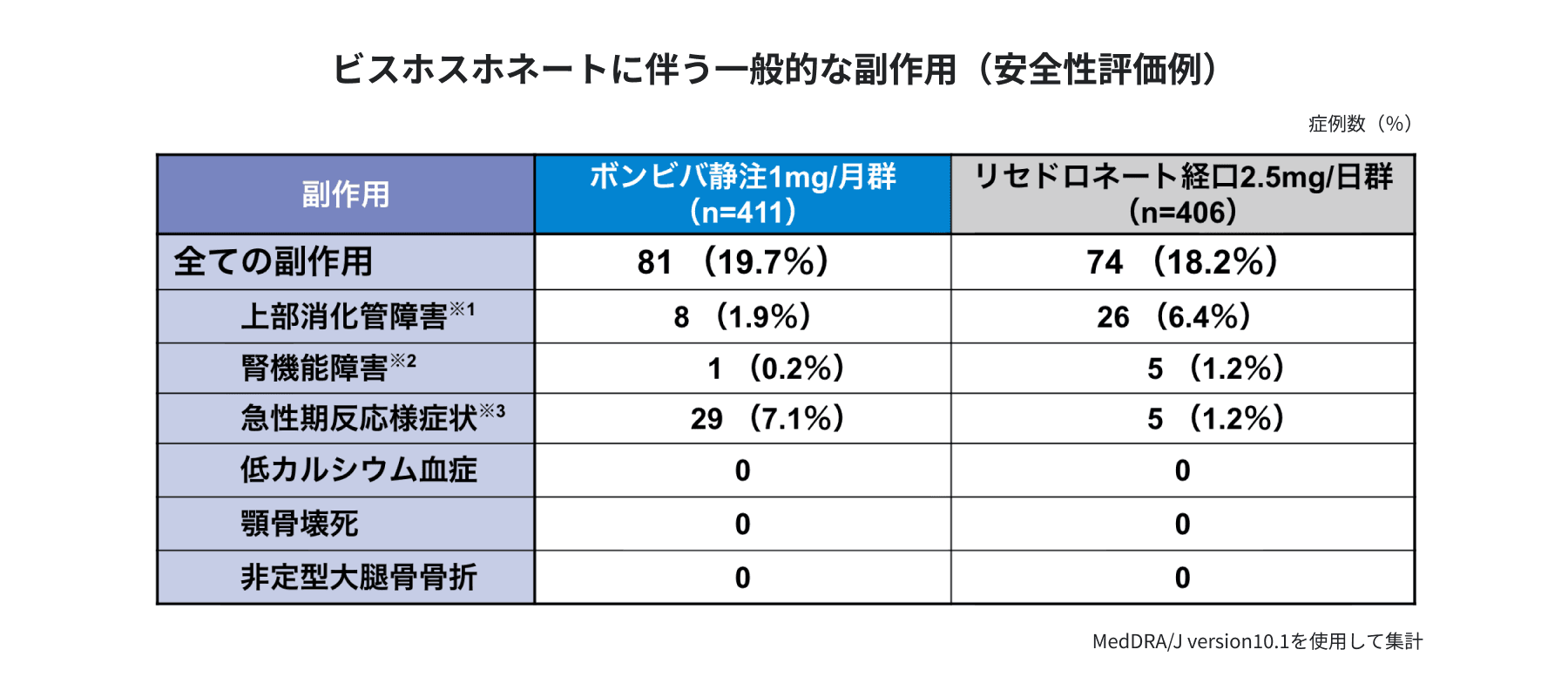 ビスホスホネートに伴う一般的な副作用（安全性評価例）