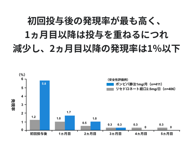 急性期反応様症状の発現率の推移