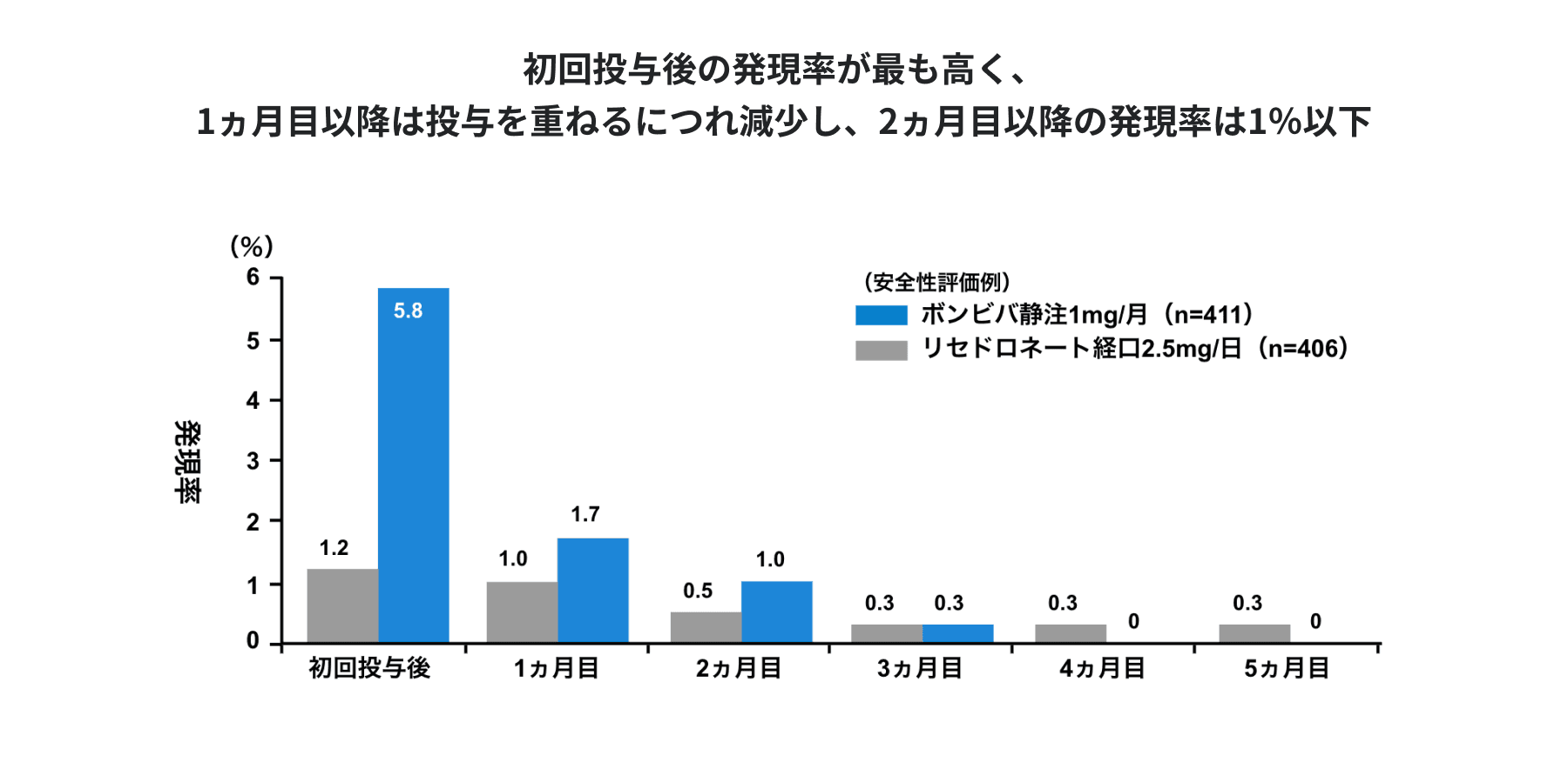 急性期反応様症状の発現率の推移