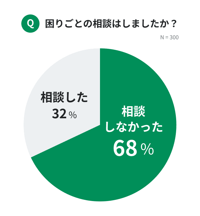 困りごとの相談