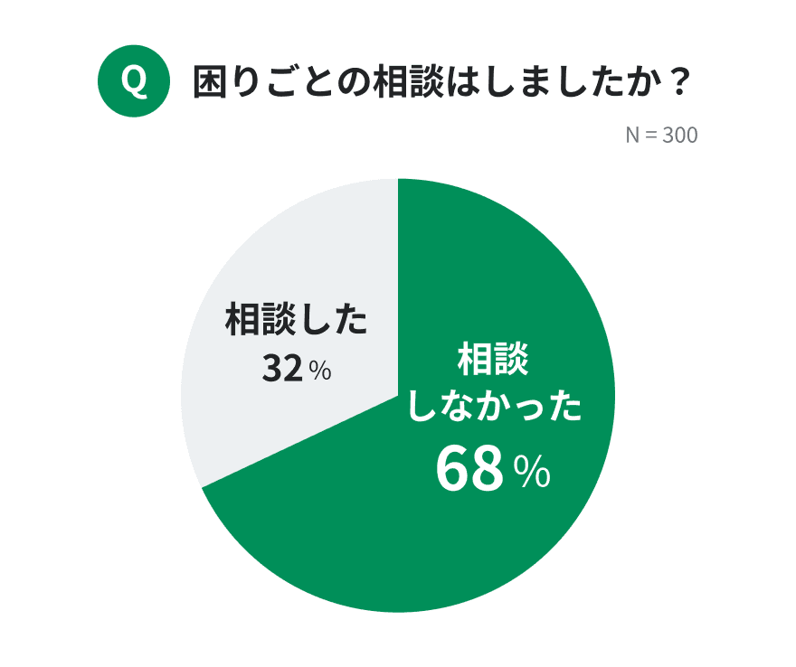 困りごとの相談