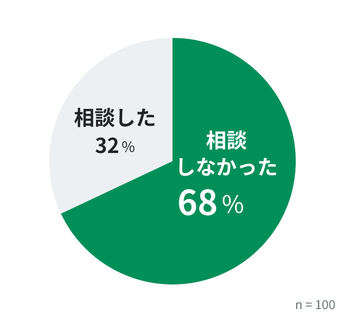 困りごとについて誰かに相談しましたか？