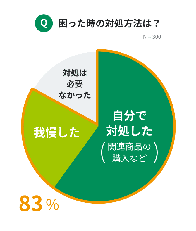 困りごとの対処方法