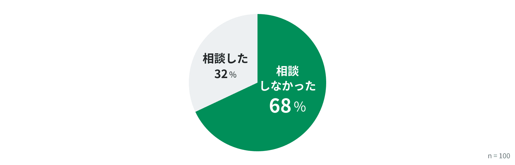 困りごとについて誰かに相談しましたか？