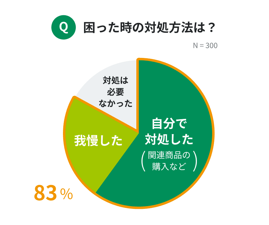 困りごとの対処方法