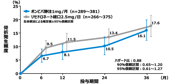 非外傷性椎体骨折発生頻度の推定値
