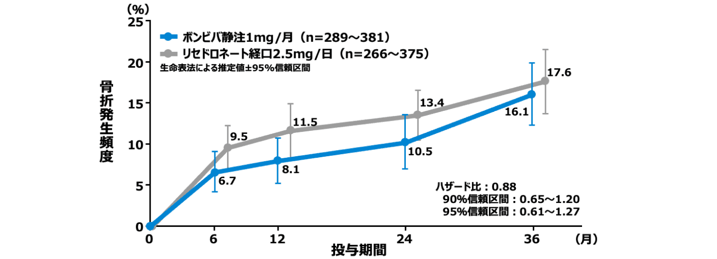 非外傷性椎体骨折発生頻度の推定値