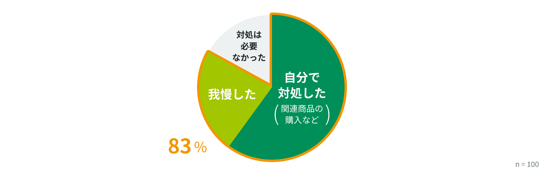 困った時の対処方法は？