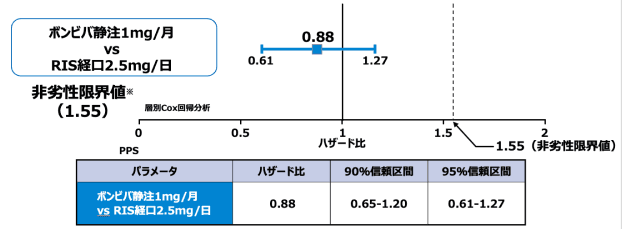 非外傷性椎体骨折のハザード比