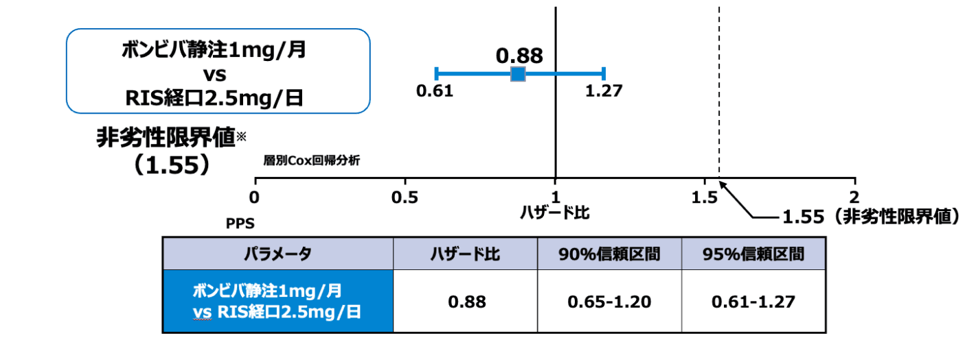 非外傷性椎体骨折のハザード比