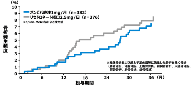 骨粗鬆症性非椎体骨折発生頻度の推定値