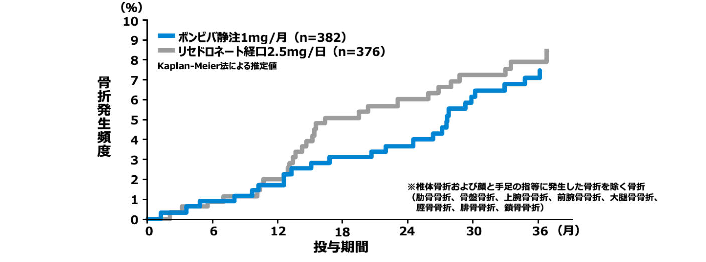 骨粗鬆症性非椎体骨折発生頻度の推定値