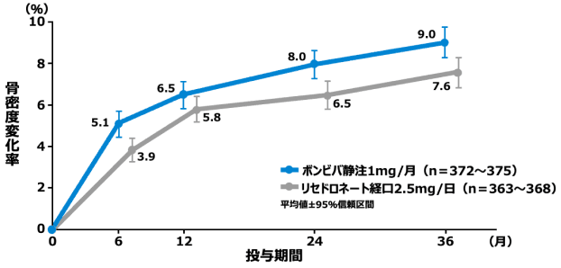 腰椎（L2-L4）骨密度の変化率