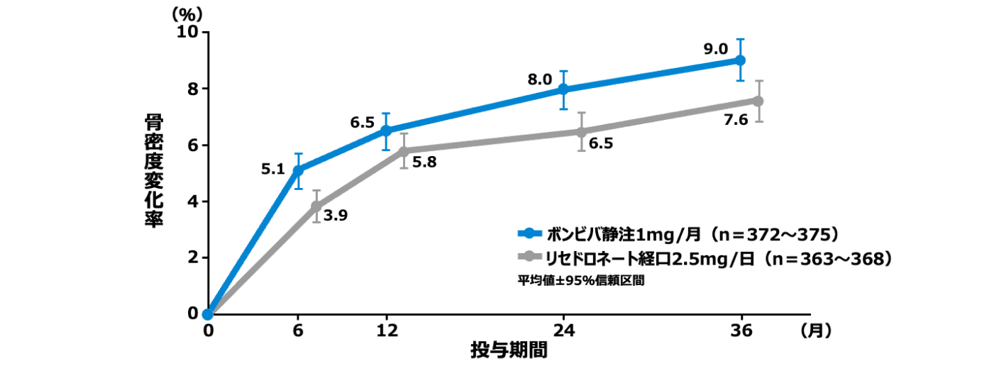 腰椎（L2-L4）骨密度の変化率