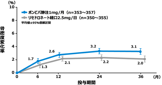 大腿骨近位部骨密度の変化率
