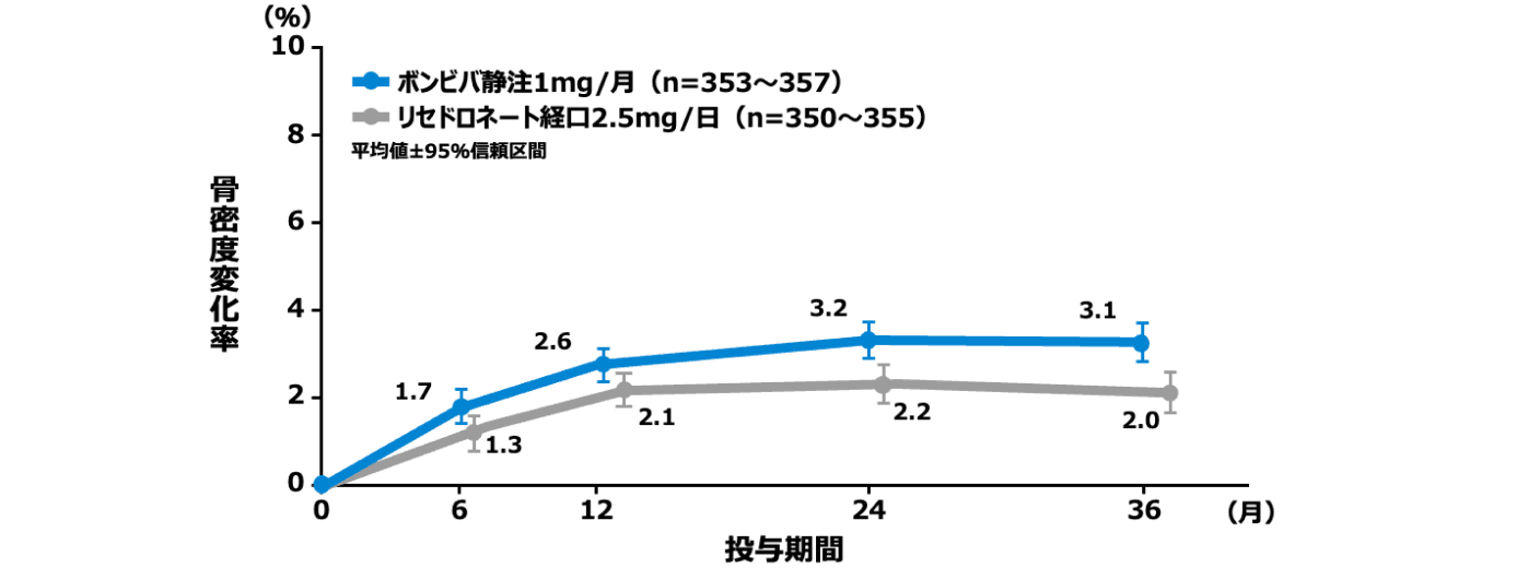 大腿骨近位部骨密度の変化率