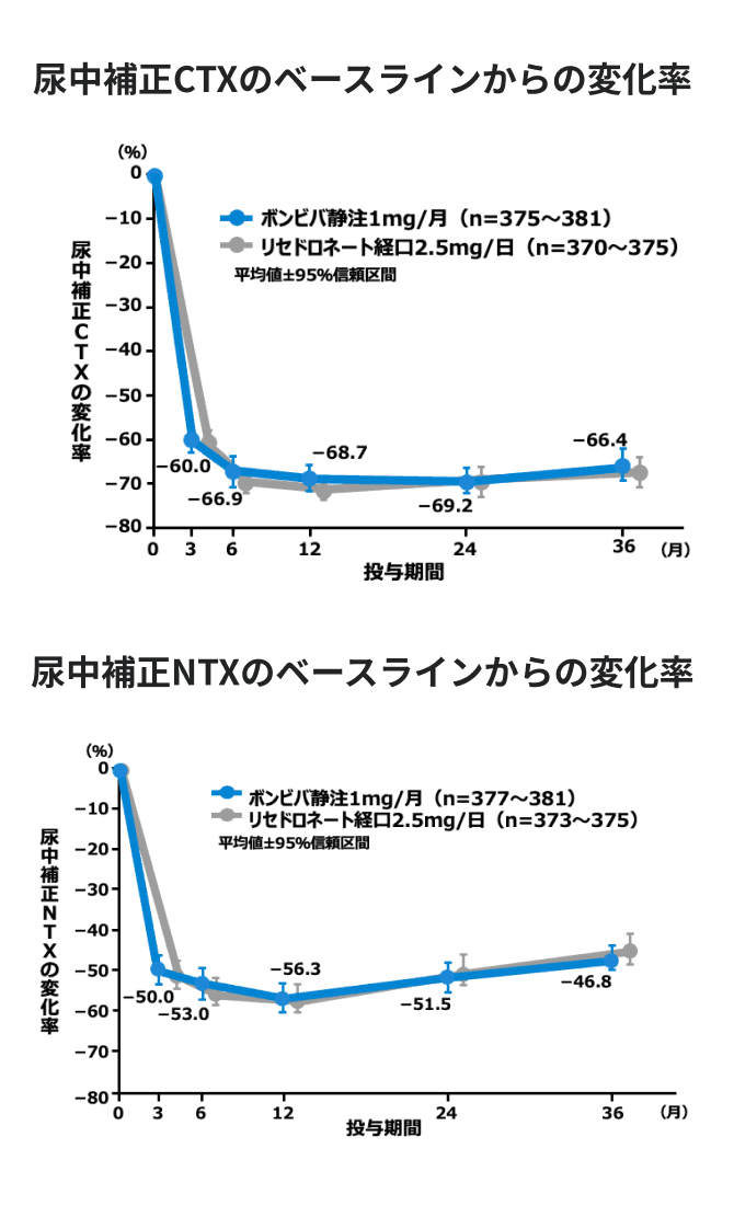 骨吸収マーカーのベースラインからの変化率