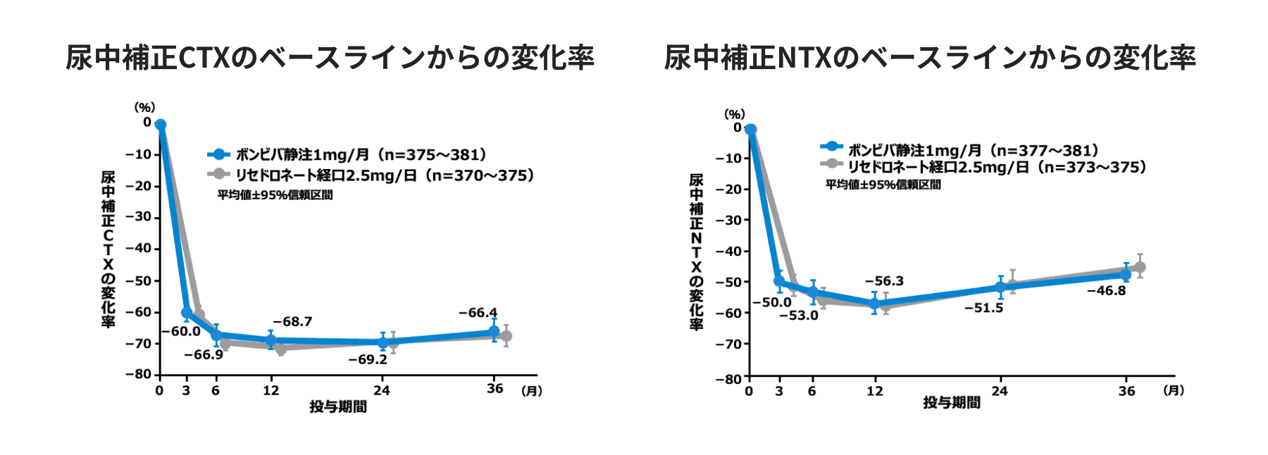 骨吸収マーカーのベースラインからの変化率