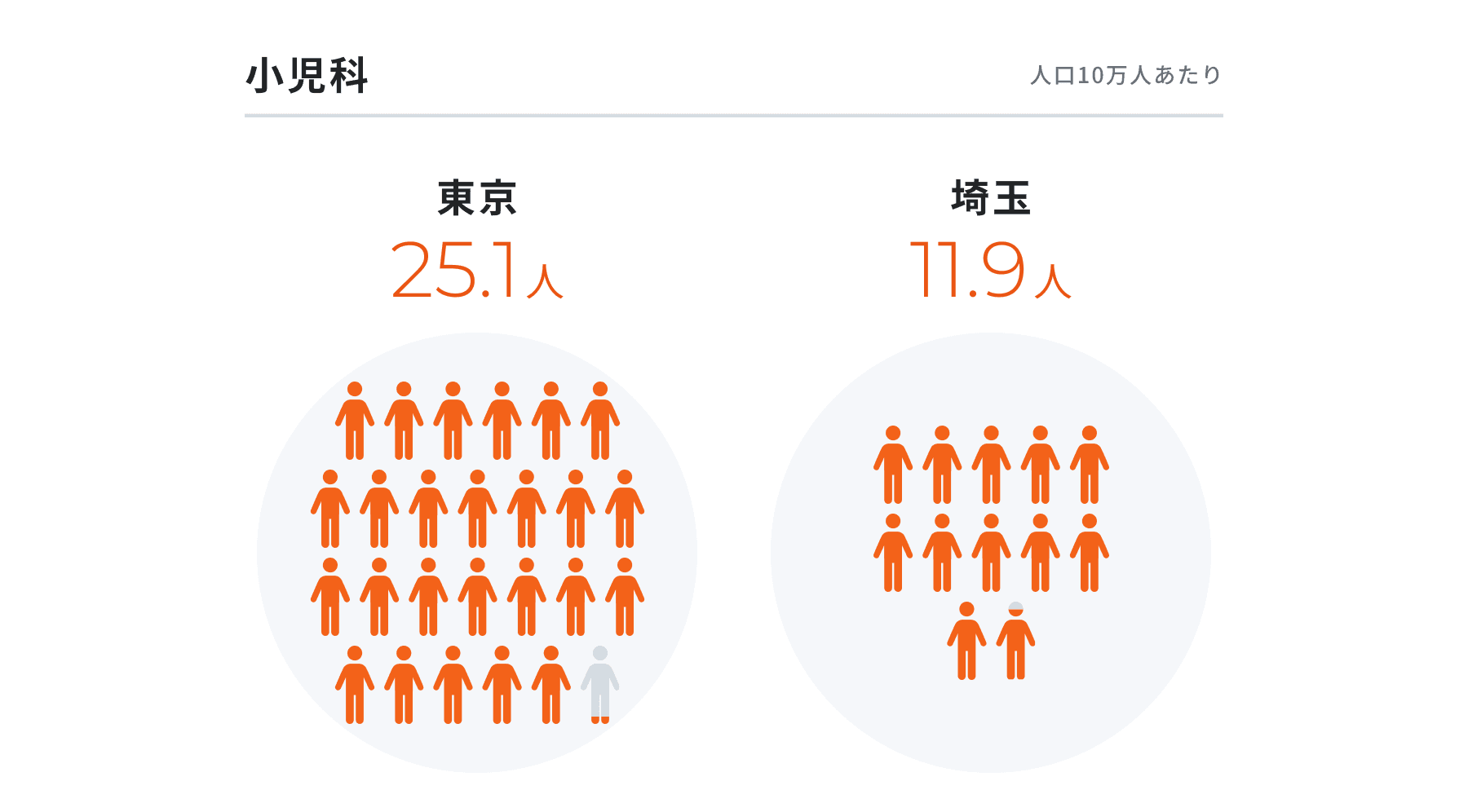 小児科