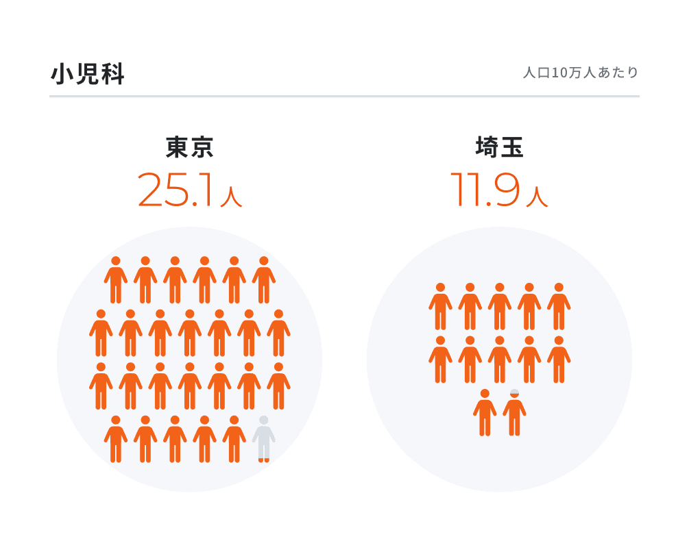 小児科