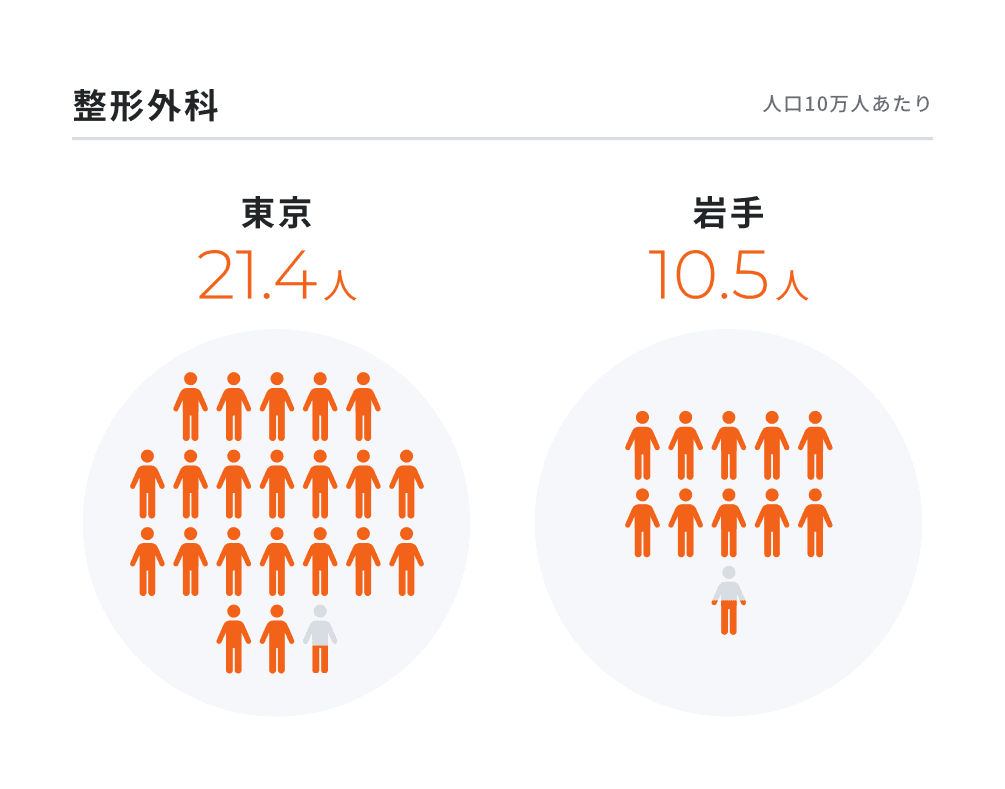 整形外科