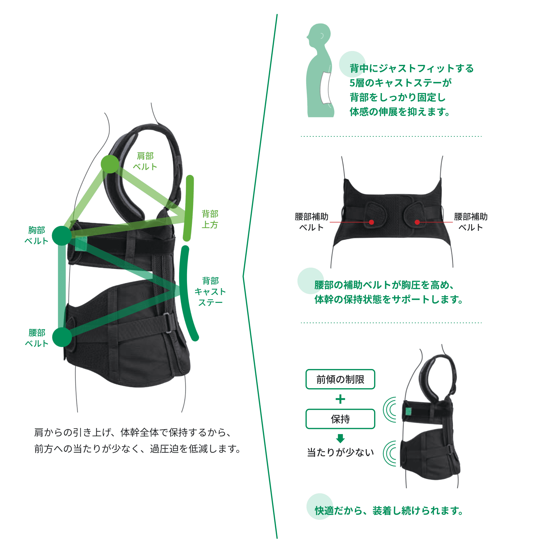 腰椎固定装具「フィットキュア・スパイン」の特長